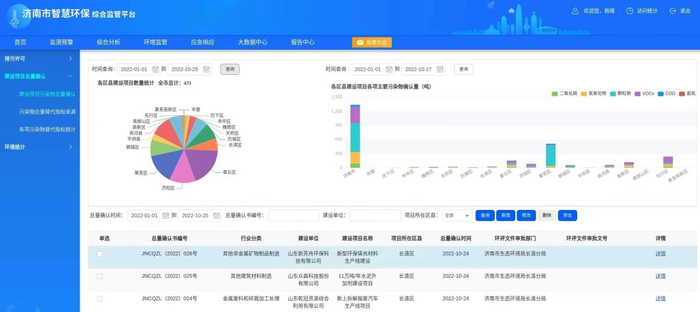 济南今年保障427个建设项目污染物总量指标