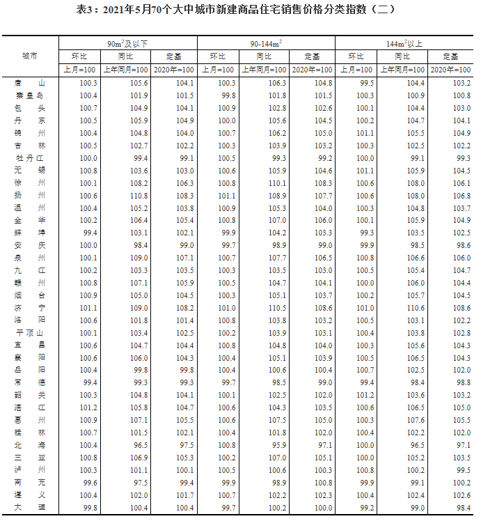 5月62城新房价格环比上涨 重庆涨1.9%领跑