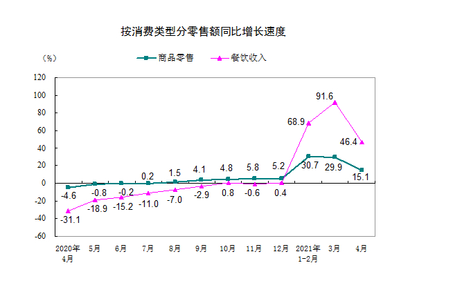 国家统计局：2021年4月份社会消费品零售总额增长17.7% 比2019年4月份增长8.8%