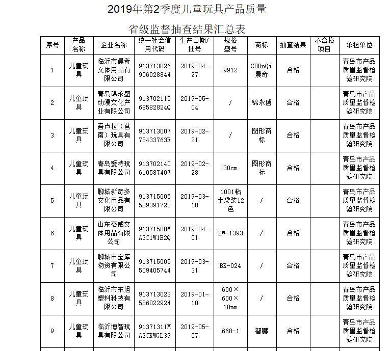 山东儿童玩具质量抽查结果公布，聊城这家公司的玩具不合格