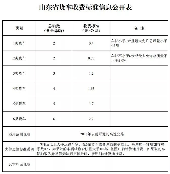 山东发布最新高速公路通行费标准，2018年后新修高速收费上浮