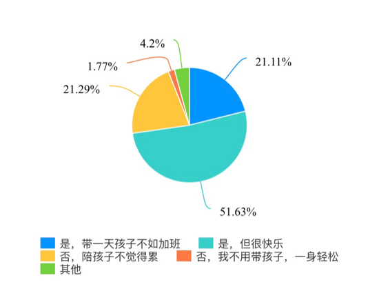 假期里谁最累？四成家长认为孩子最累，超九成孩子在上兴趣班