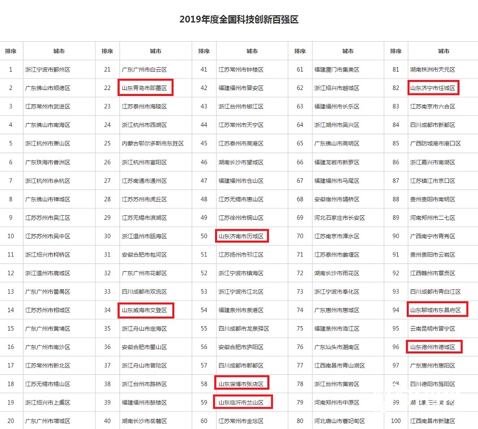最全盘点！山东这些县市区上榜2019年中国中小城市百强榜