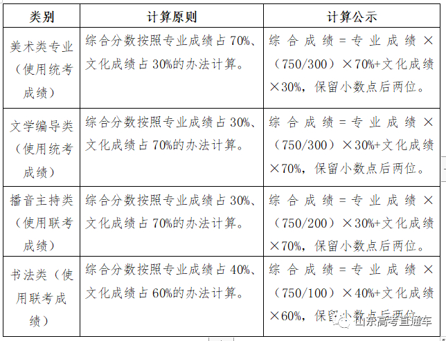 快收藏！山东2020年新高考录取政策及志愿填报百问百答！