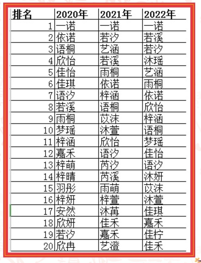 你孩子的名字“爆款”了吗？来看2022年济南姓名分析报告