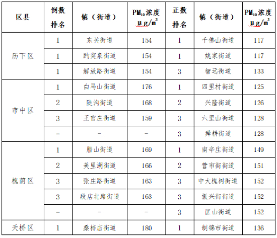济南1月份镇(街道)PM10考核结果公布 这几个镇得分最高