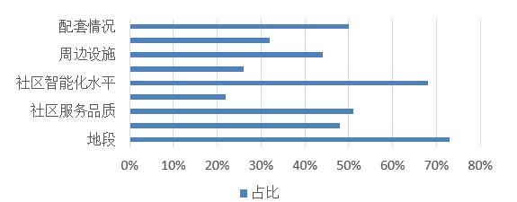 未来置业因素中 近7成受访者pick智能化社区