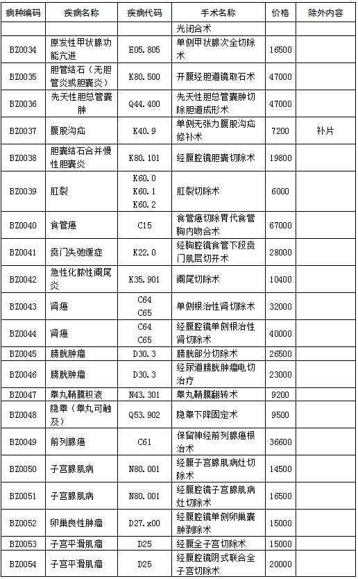 山东实行按病种收费 儿童支气管炎等105个病种“一口价”