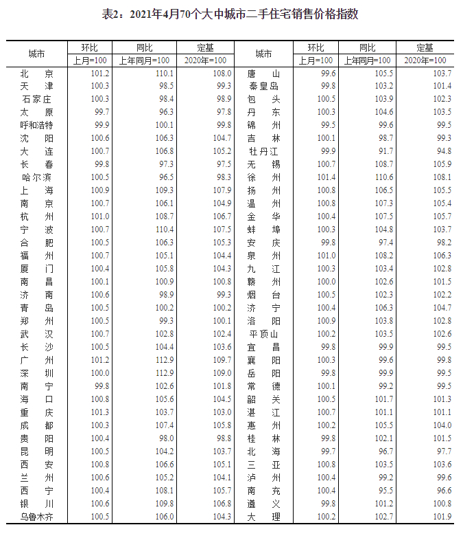 国家统计局：2021年4月份70个大中城市商品住宅销售价格变动情况