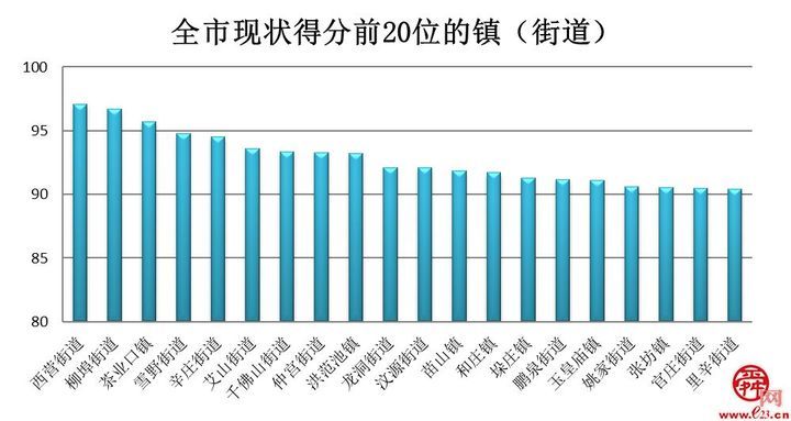 济南公布6月份镇（街道）环境空气质量排名！这5个区获得奖励资金
