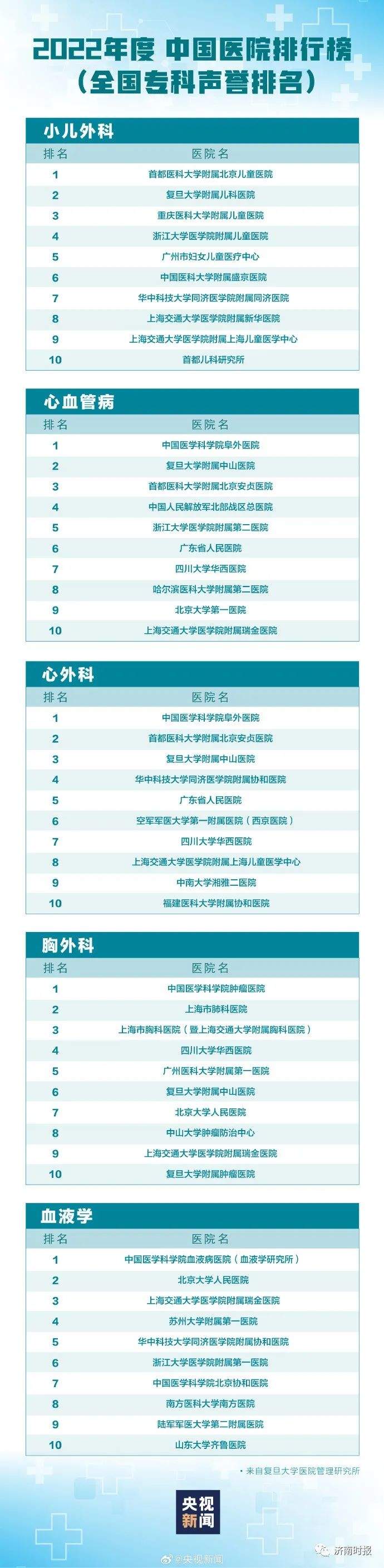 最新版中国医院排行榜发布，山东这些医院上榜