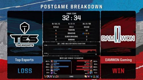 lol2019޼75DWG vs TESƵDWGʤ