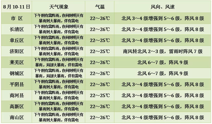 “利奇馬”影響強勢 濟南今夜至明天局部地區(qū)或有特大暴雨