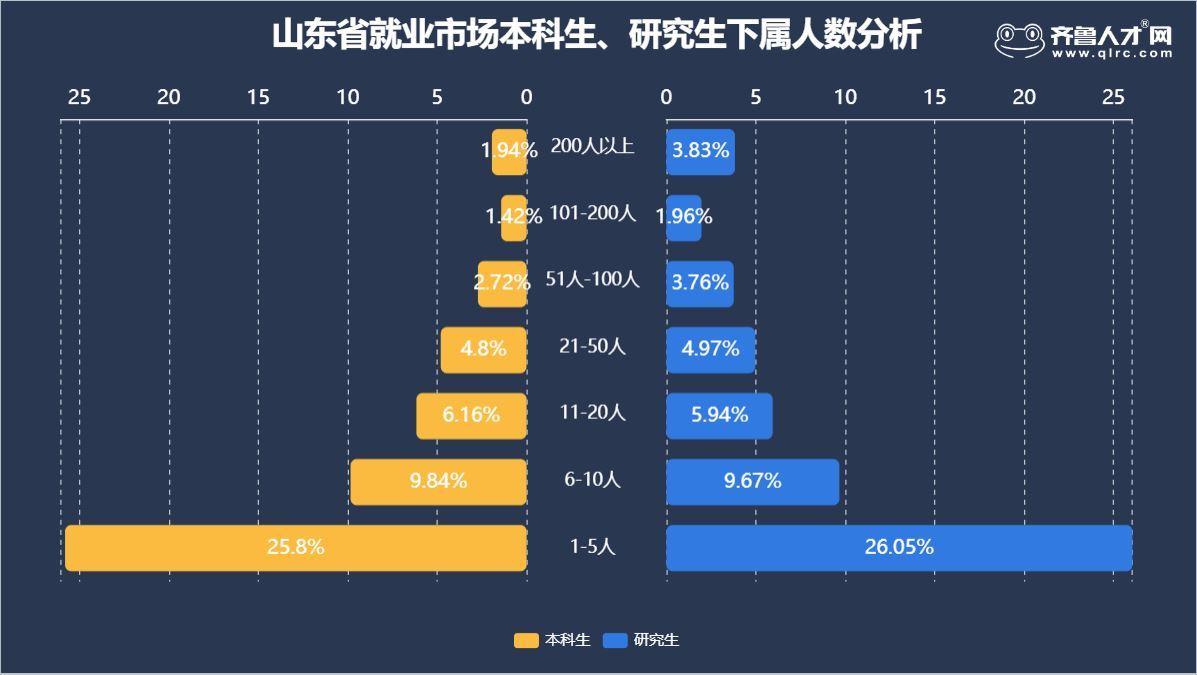 大数据:山东本硕毕业生就业差别 研究生3年薪酬赶超本科生