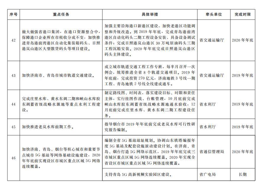 65条！山东出台加快塑造内需驱动型经济新优势重点任务分工方案