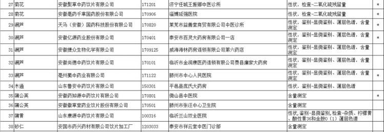 注意!山东48批次药品不合格 北京同仁堂烟台一店上黑榜