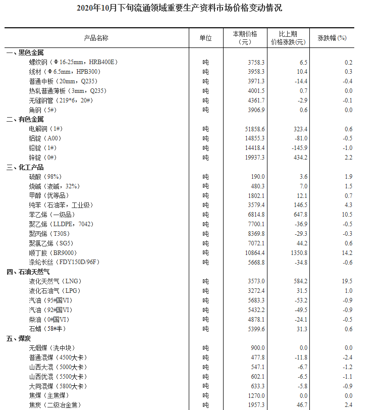 10月下旬27种产品涨价 生猪价格环比降3%