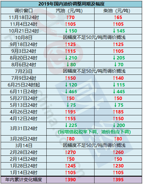 今日起汽油价格小涨5分钱/升 机构预计下一轮调价或搁浅