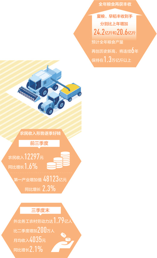 前三季度投资快速回升！农业农村经济持续向好稳中有进
