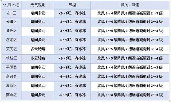 北方气温断崖式下降 山东发布潮预警！最低温-6℃