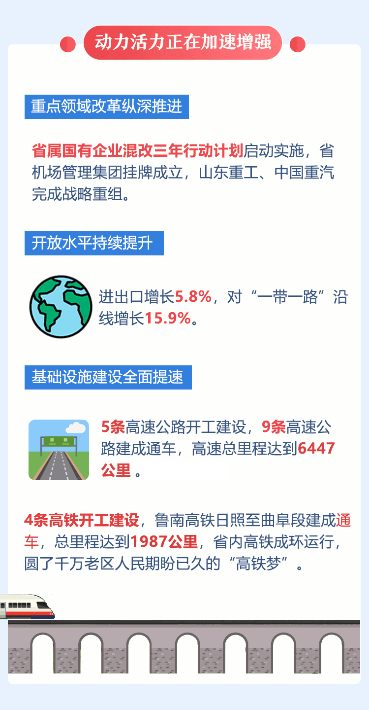 “数”看山东之变 ！ 2019山东“工作落实年”耀眼成绩单来啦