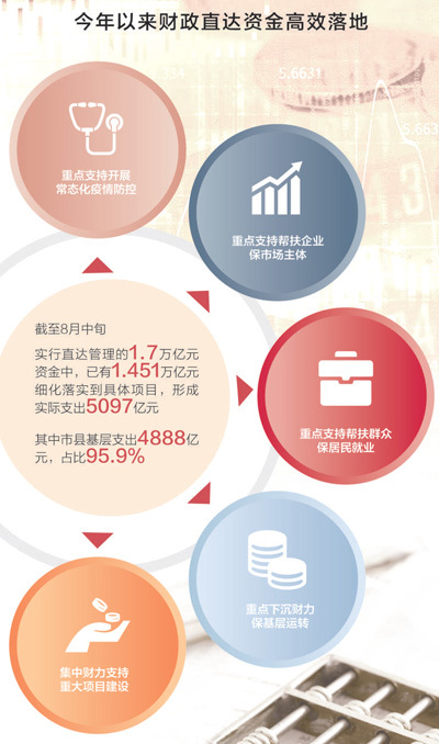 “直达资金”加速送达 财力下沉护航六稳、六保