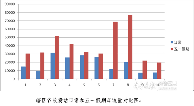 济南高速交警发布五一出行预警：易发拥堵路段看这里