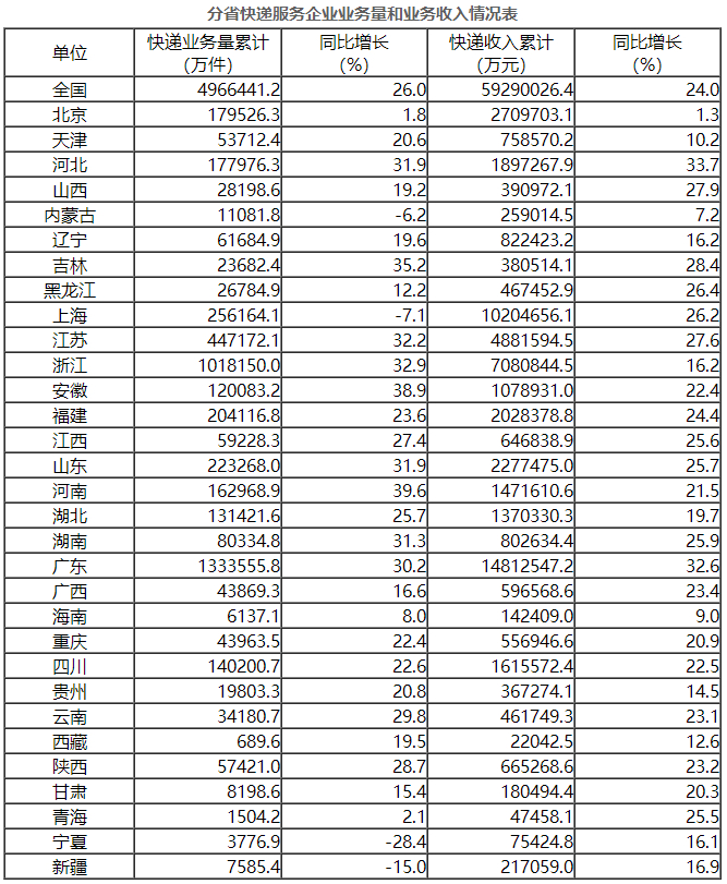 前10月邮政行业业务收入7704.4亿元 同比增21.3%