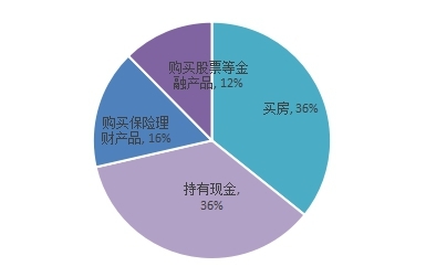 疫情过后买房吗？近7成购房者推迟购房计划