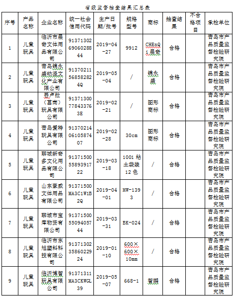 山东抽检25批次儿童玩具，聊城一企业产品不符合规定