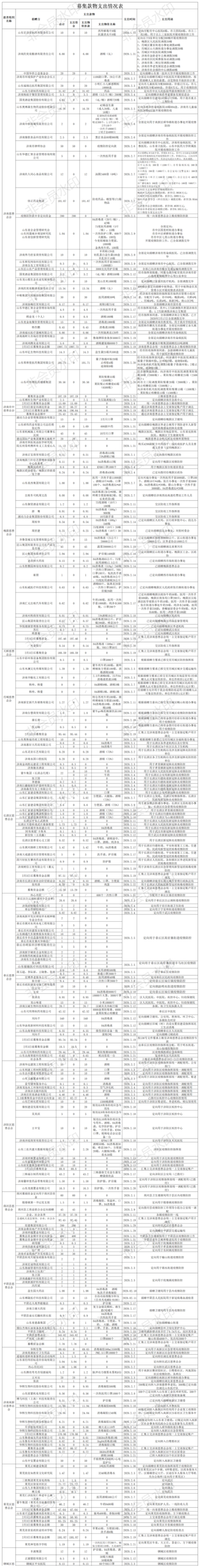 截至2020年2月23日24时，济南慈善组织募集疫情防控款物共计8241.06万元