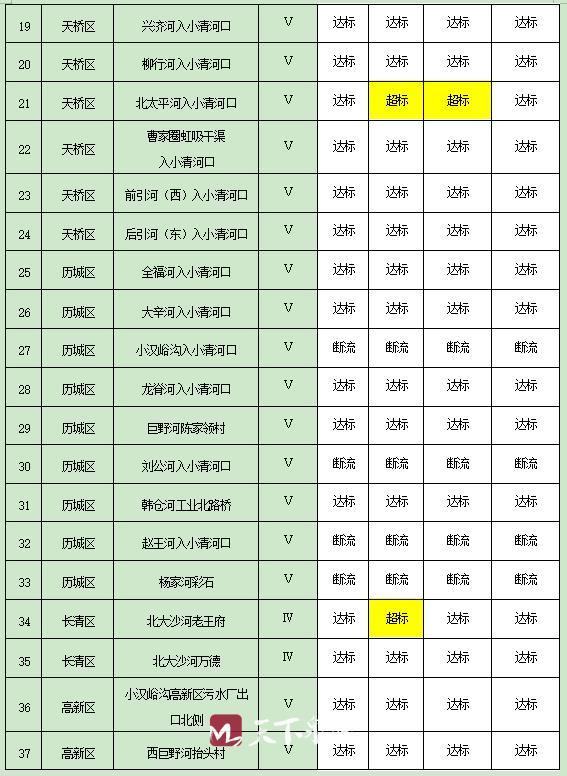 济南2019年1月、2月水环境质量到底怎样 来看排名情况！