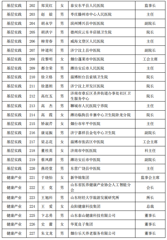 共计249人！山东省医养结合专家库成员名单公布（附全名单）
