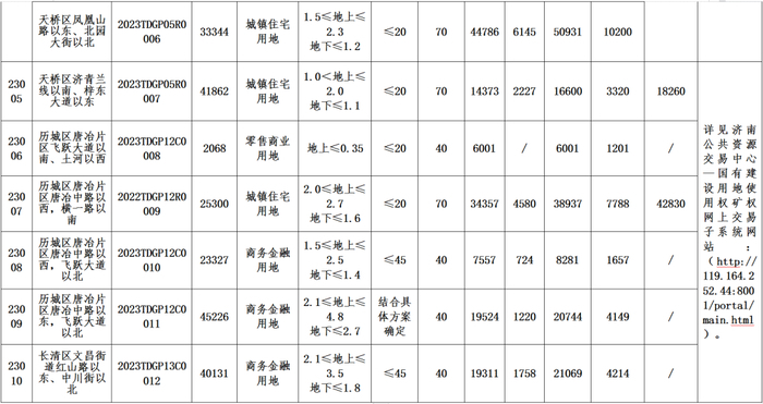 2023年济南首供地!“交房即办证”挂钩第一批次供地招拍挂