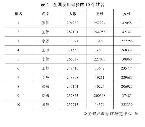 2019全国姓名报告出炉 你身边有张伟、李娜们吗?