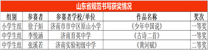 省市级规范书写大赛，市中区39名师生获佳绩