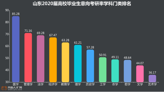 山东近6成毕业生意向考研 曲师大考研率领跑全省