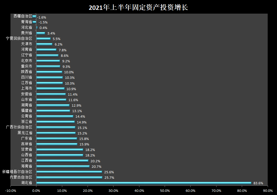 31省份上半年投资增速榜单：鄂蒙新居前三 15地跑赢全国
