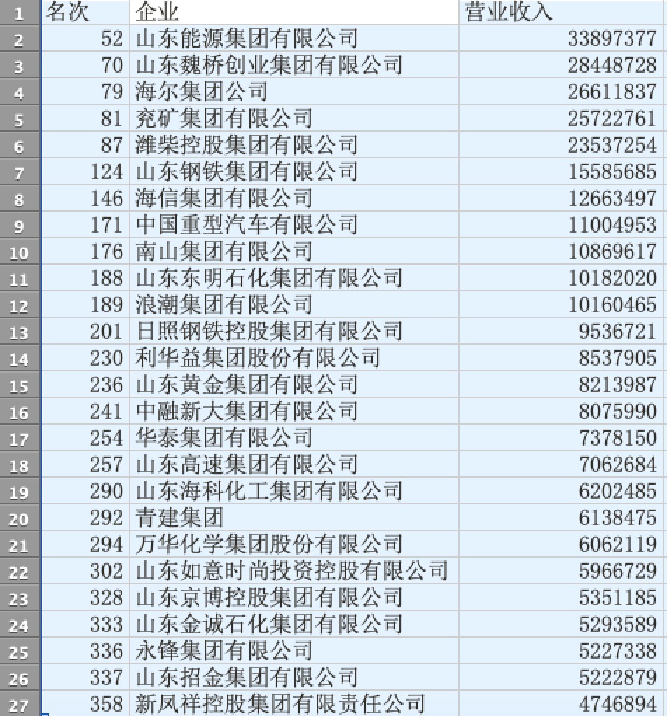 2019中国500强企业榜单发布：50家鲁企入围榜单、12家跻身千亿俱乐部！