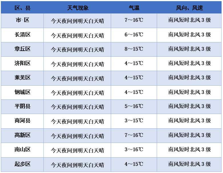 气温稳升！未来三天济南晴天当道温差大 周末前后将有连续小雨天