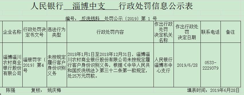 淄博淄川农商行吃25万罚单 因未按规履行客户身份识别义务