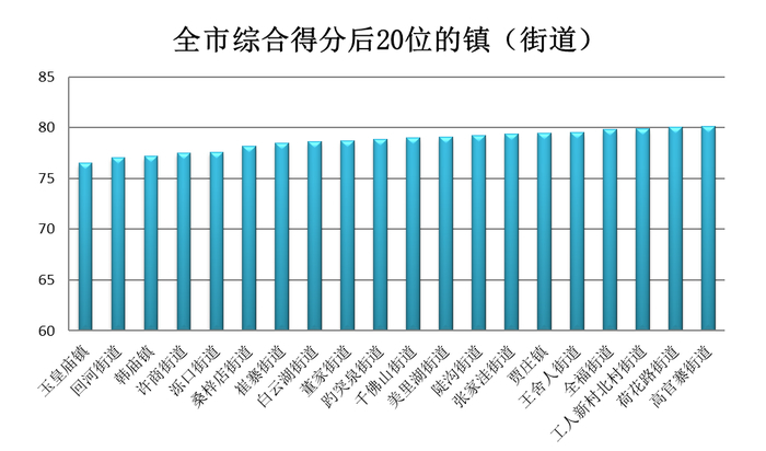 PM10同比改善13.0%！济南公布9月镇街环境空气质量排名