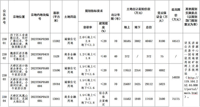 2023年济南首供地!“交房即办证”挂钩第一批次供地招拍挂