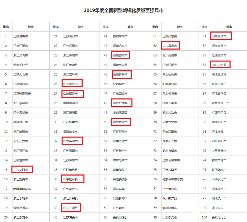 最全盘点！山东这些县市区上榜2019年中国中小城市百强榜