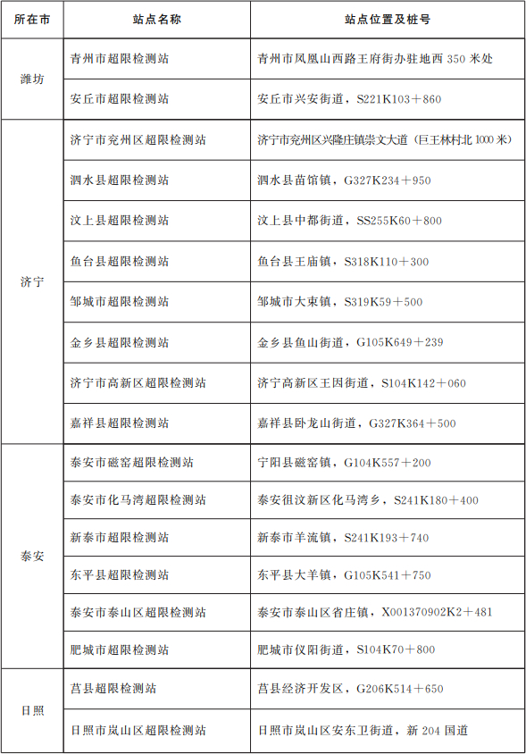 山东省人民政府发布《关于同意调整公路超限检测站的批复》，撤销53处、迁址8处、调增11处