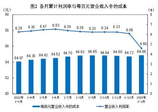 国家统计局：1—2月份全国规模以上工业企业利润总额8872.1亿元