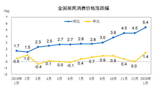 2月CPI今日公布 多机构预测涨幅略有回落