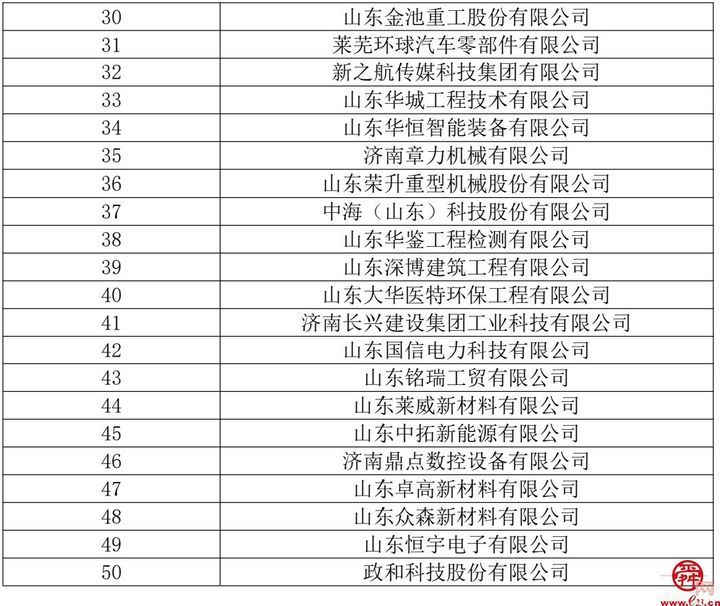 2023年“济南民营企业100强”系列榜单公布