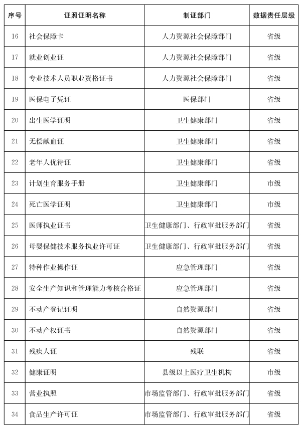 加快建设“无证明之省”，山东6月底前同步制发身份证、驾驶证等50项电子证照与实体证照