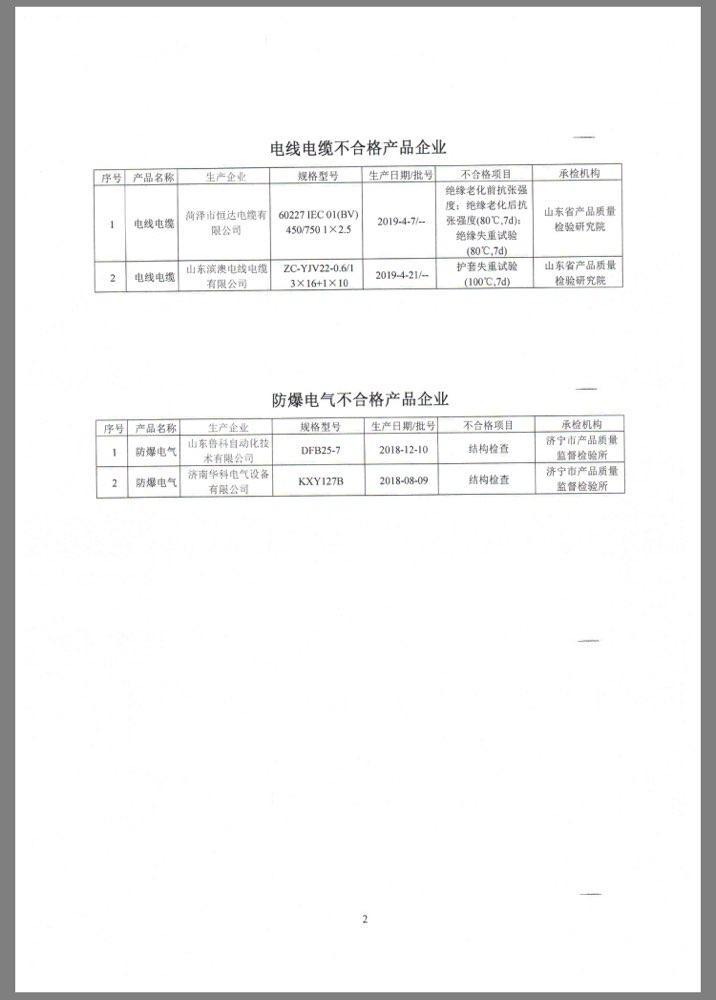 这3类产品不合格多达16批次 生产企业被山东省市场监管局约谈（附名单）